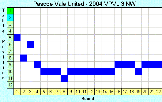 2004 League Progression