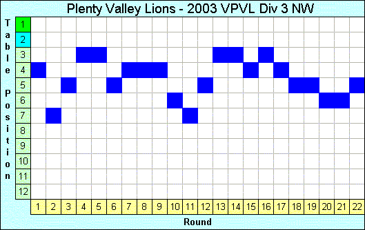 2003 League Progression