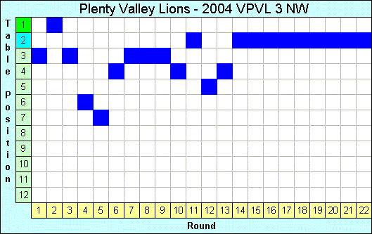 2004 League Progression