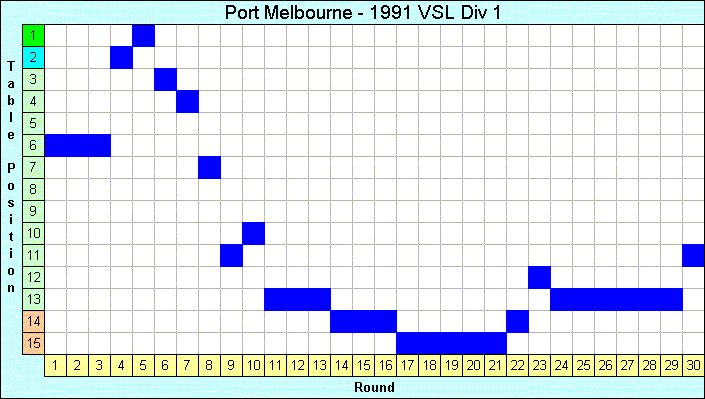 1991 League Progression