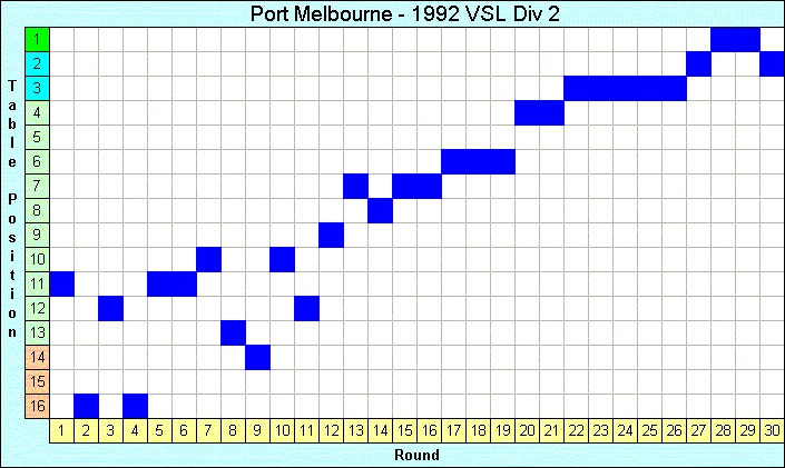 1992 League Progression