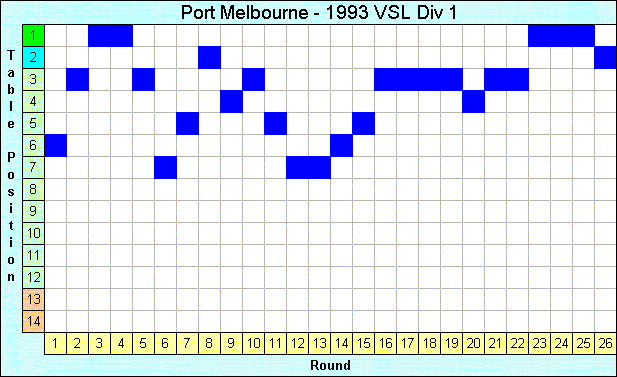 1993 League Progression