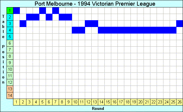 1994 League Progression