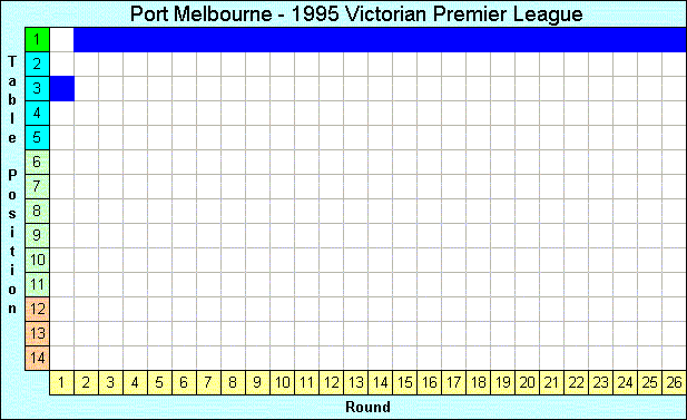 1995 League Progression