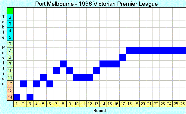 1996 League Progression