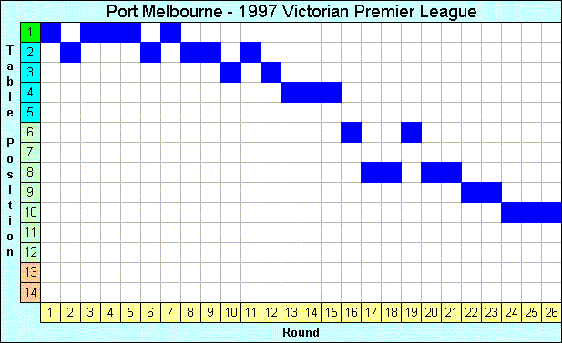 1997 League Progression