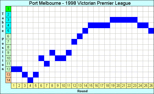 1998 League Progression