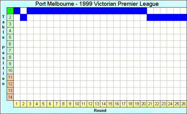 1999 League Progression