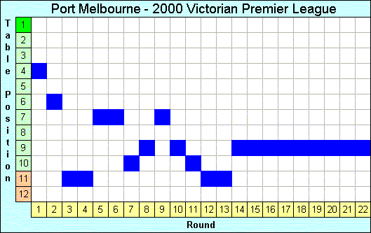 2000 League Progression