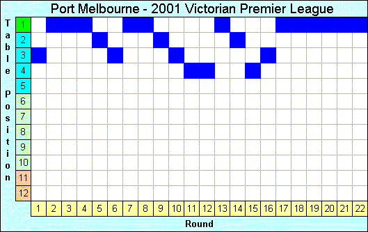 2001 League Progression