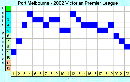 2002 League Progression