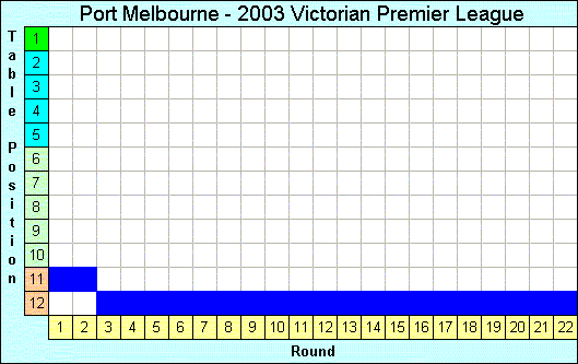 2003 League Progression