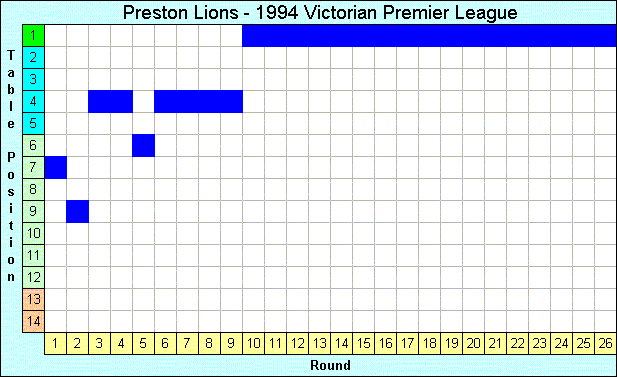 1994 League Progression