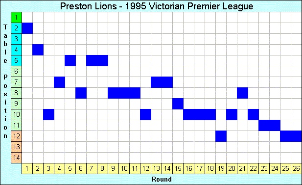 1995 League Progression