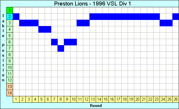 1996 League Progression