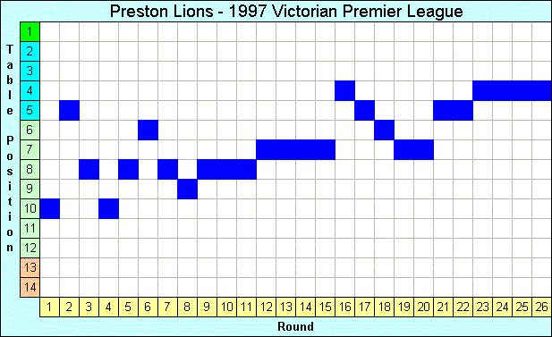 1997 League Progression