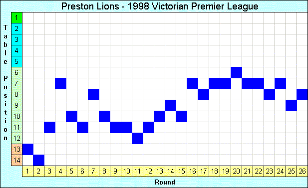 1998 League Progression