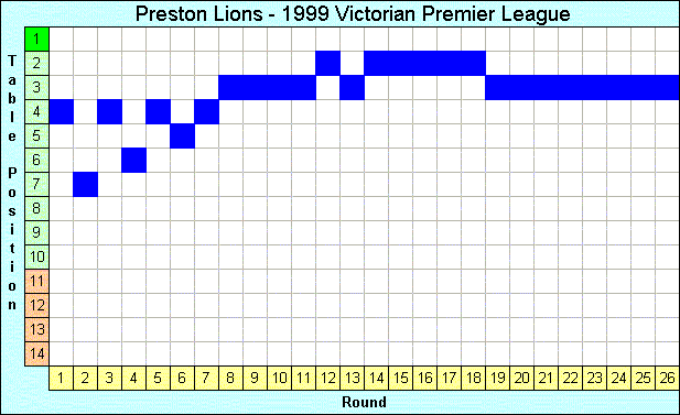 1999 League Progression