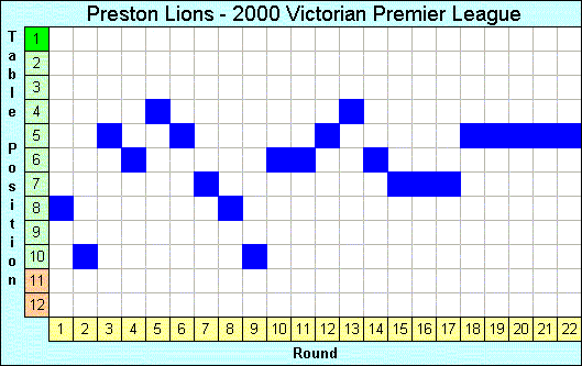 2000 League Progression