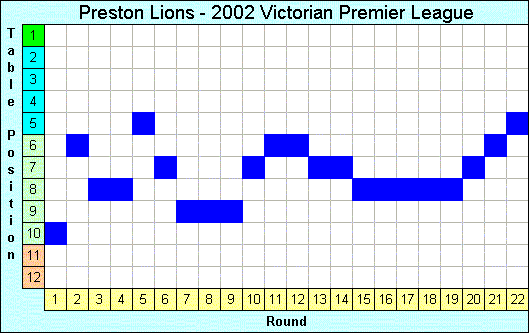 2002 League Progression