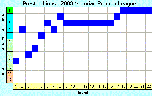 2003 League Progression