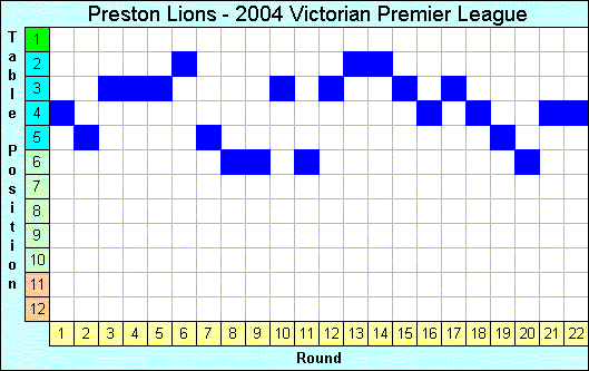 2004 League Progression