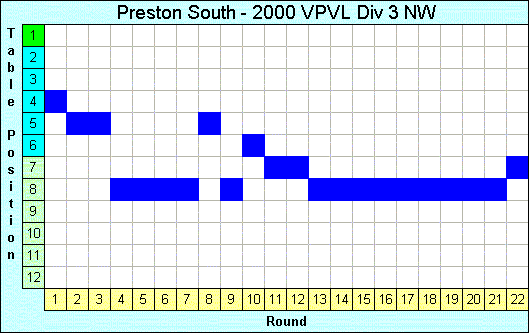 2000 League Progression