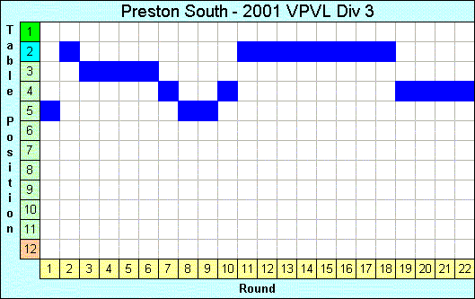 2001 League Progression