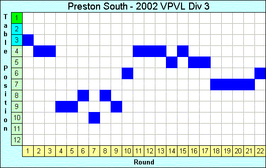 2002 League Progression