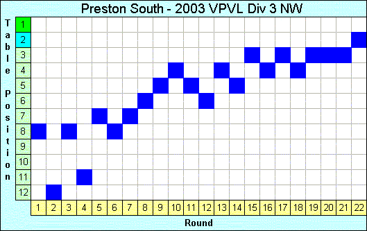 2003 League Progression