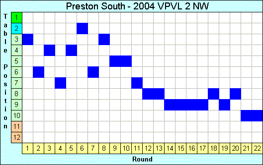 2004 League Progression