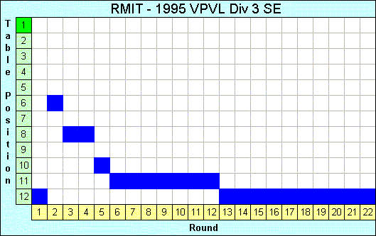 1995 League Progression