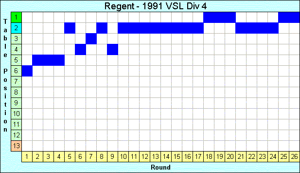 1991 League Progression