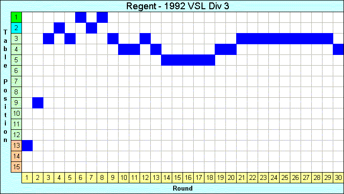 1992 League Progression