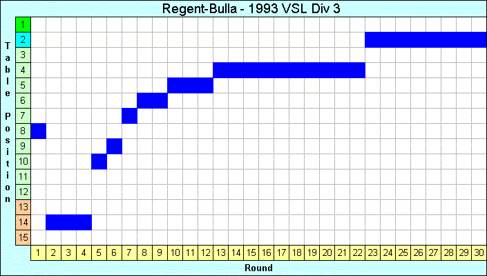 1993 League Progression