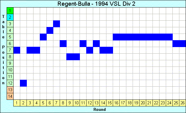 1994 League Progression