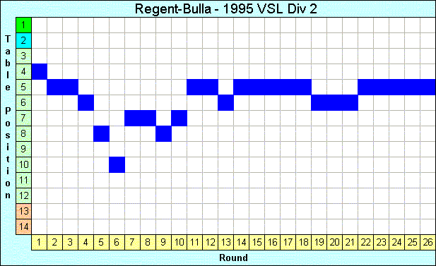 1995 League Progression