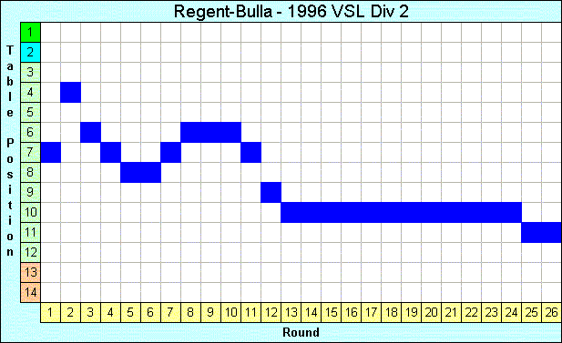 1996 League Progression