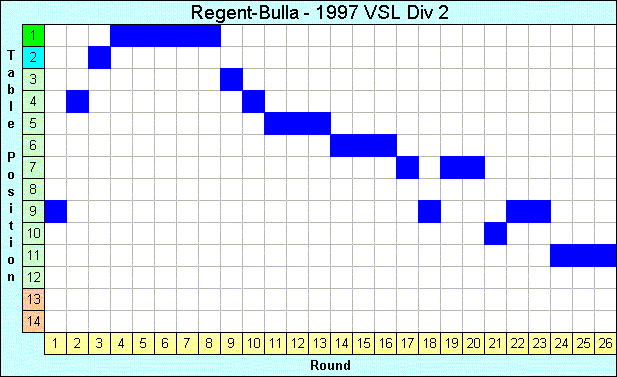 1997 League Progression