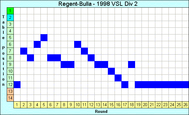 1998 League Progression