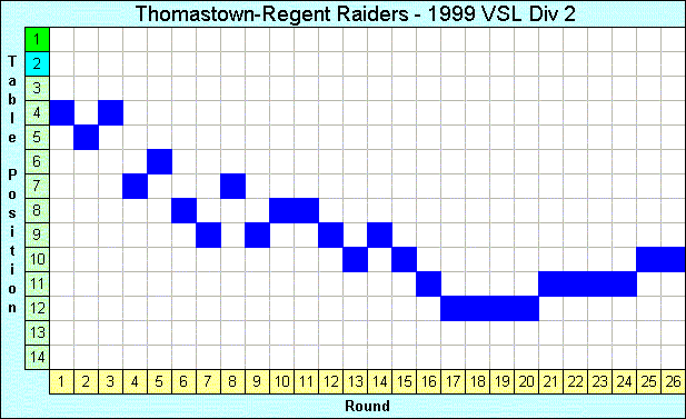 1999 League Progression