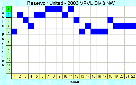 2003 League Progression