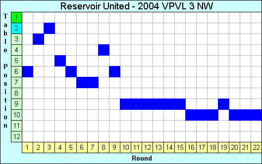 2004 League Progression