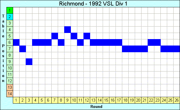 1992 League Progression