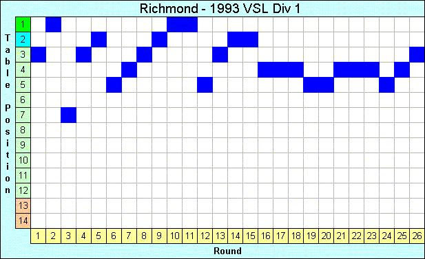 1993 League Progression