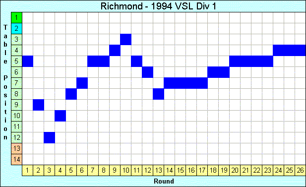 1994 League Progression