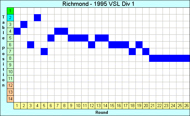 1995 League Progression