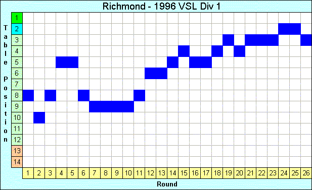 1996 League Progression