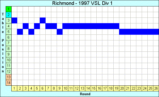 1997 League Progression