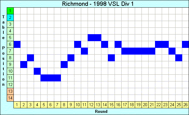 1998 League Progression